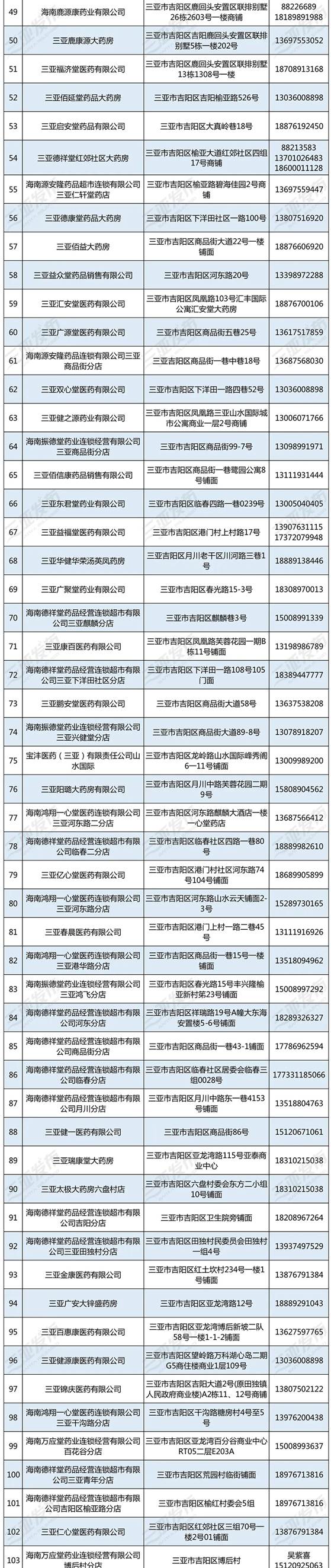 三亞：設立綠色通道 保障疫情期間各類人群有序購藥