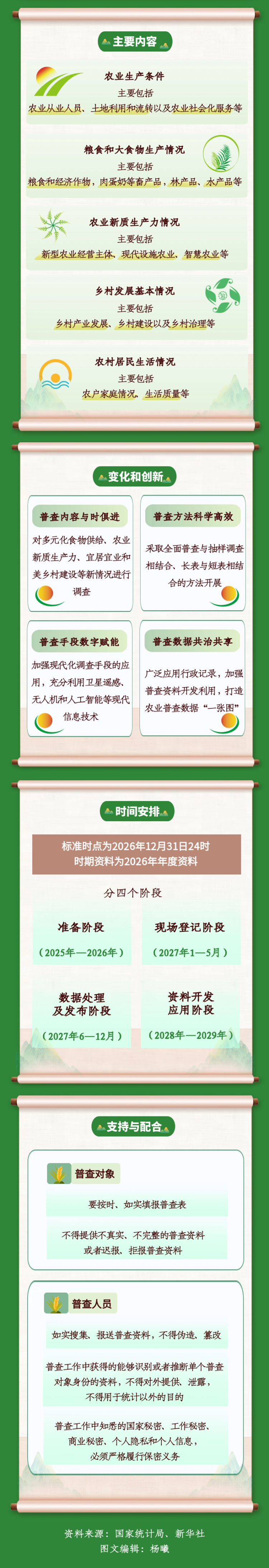 全面摸清“三農”家底 速覽第四次全國農業普查