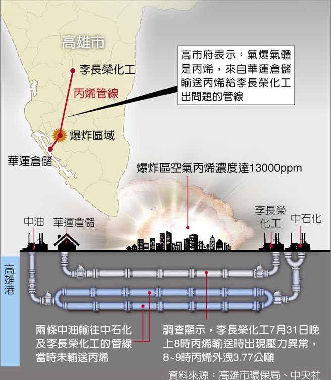 高雄市府表示：氣爆氣體是丙烯，來自華運倉儲輸送丙烯給李長榮化工出問題的管線。