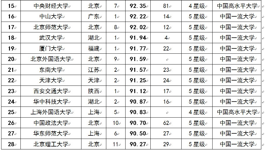 2015中國考生最青睞大學排行榜100強