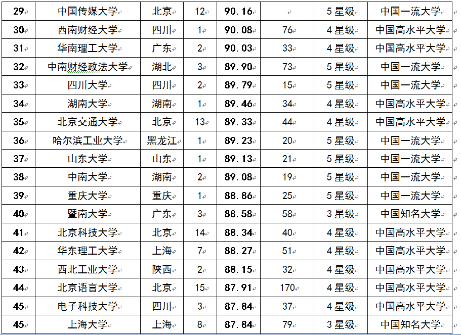 2015中國考生最青睞大學排行榜100強