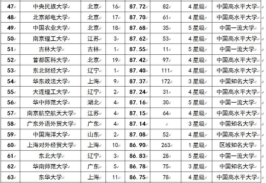 2015中國考生最青睞大學排行榜100強