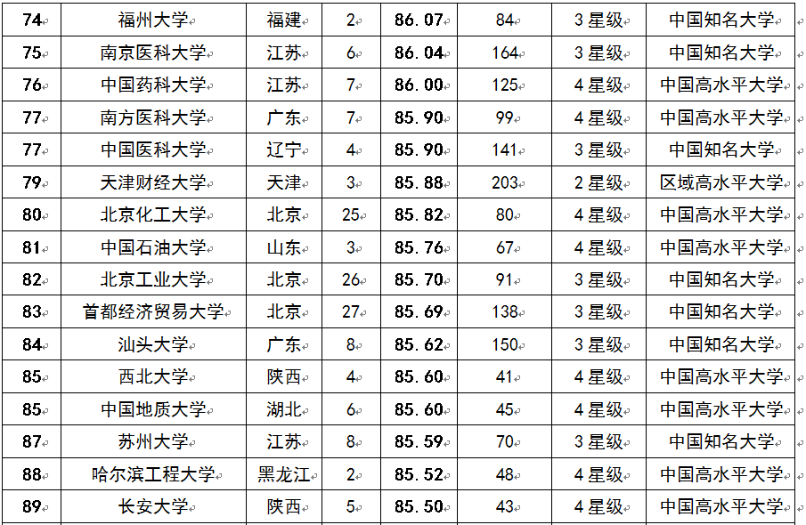 2015中國考生最青睞大學排行榜100強