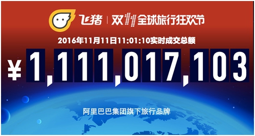 雙11過半飛豬10小時成交10個億旅遊成消費熱點