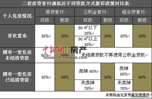 五部委祭出政策組合拳 促進住房消費助力樓市回暖