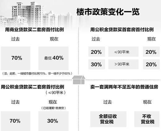 新政後200萬二套房少交60萬首付 多43萬利息