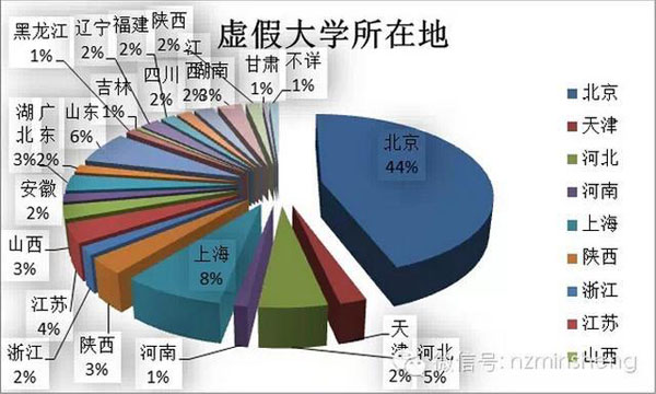 中國210所“野雞大學”曝光 北京成重災區