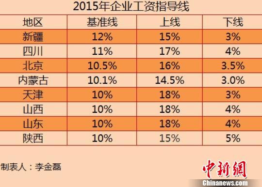 8省份公佈2015年工資指導線漲幅無一上調（表）