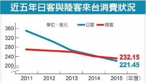 臺觀光調查:大陸客赴臺消費額超過日本 居首位