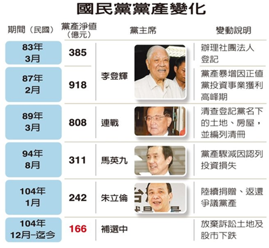 國民黨黨産變化（圖片來自聯合報）