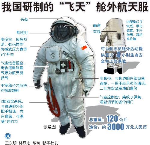 圖表：我國研製的“飛天”艙外航太服 新華社發