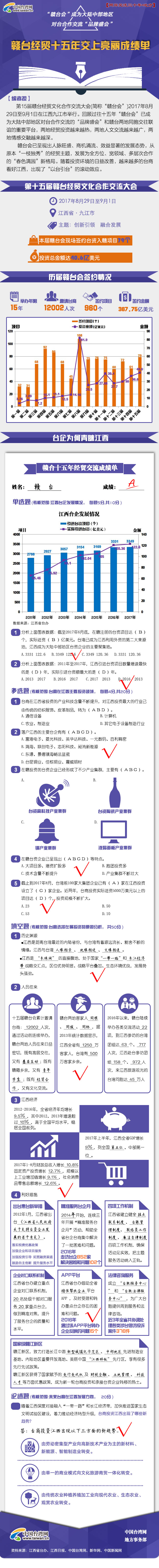 圖解：贛臺經貿十五年交上亮麗成績單