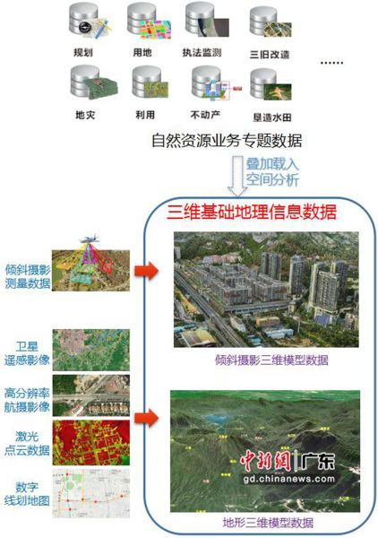 三維空間的自然資源數據一體化展示和分析 廣東省自然資源廳供圖