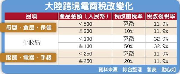 海淘新制上路 臺伴手禮首當衝