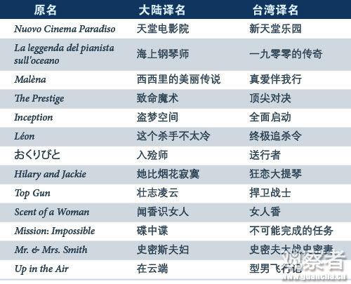 部分電影內地臺灣譯名對照