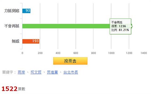 柯文哲的道歉引發輿論譁然 最新投票：高達8成不再挺柯