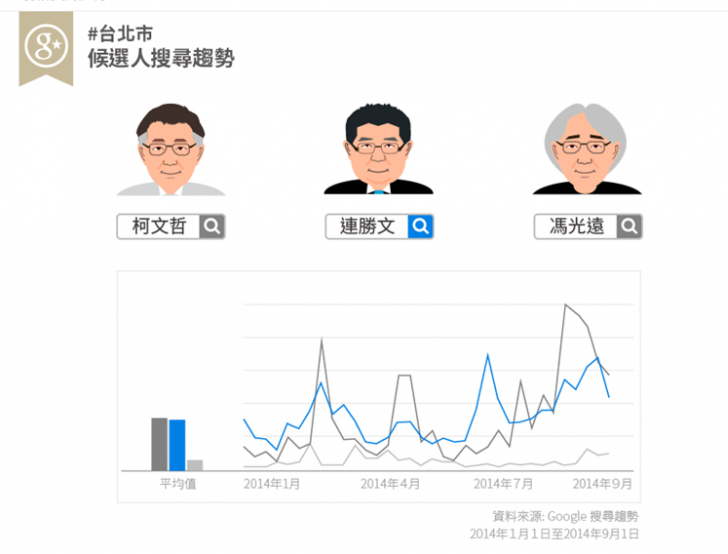 Google指數反應臺灣選情