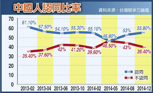 臺民眾整體“認同是中國人”比率明顯高於不認同(圖)