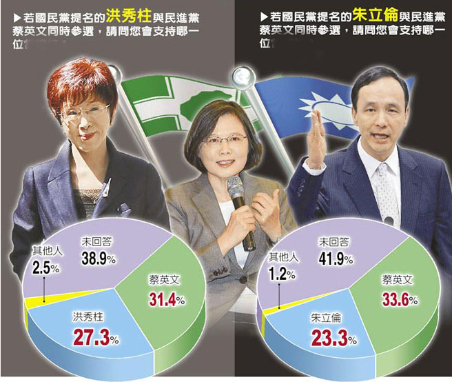 最新民調：朱立倫若選2016支援度為23.3% 不及洪秀柱