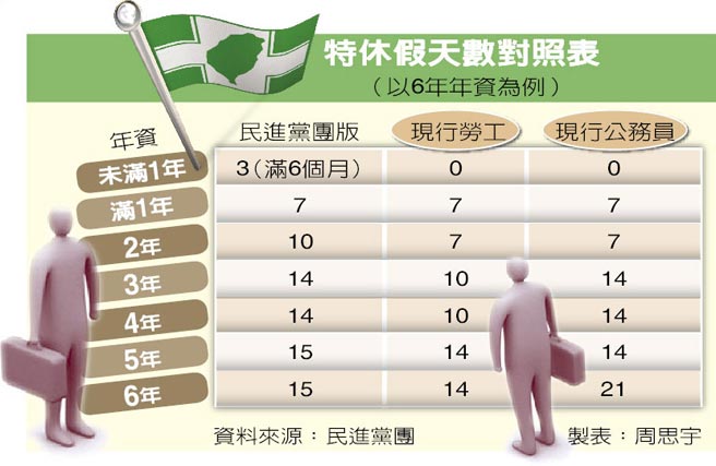 民進黨版特休假方案出爐 工商團體:勿再增加企業負擔