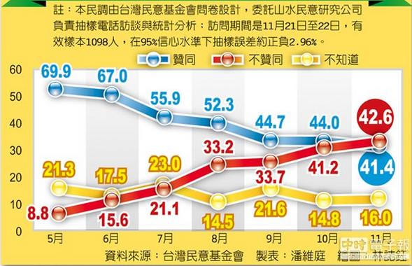 蔡英文病急猛投醫 月砸4500萬新台幣意在搶救民調