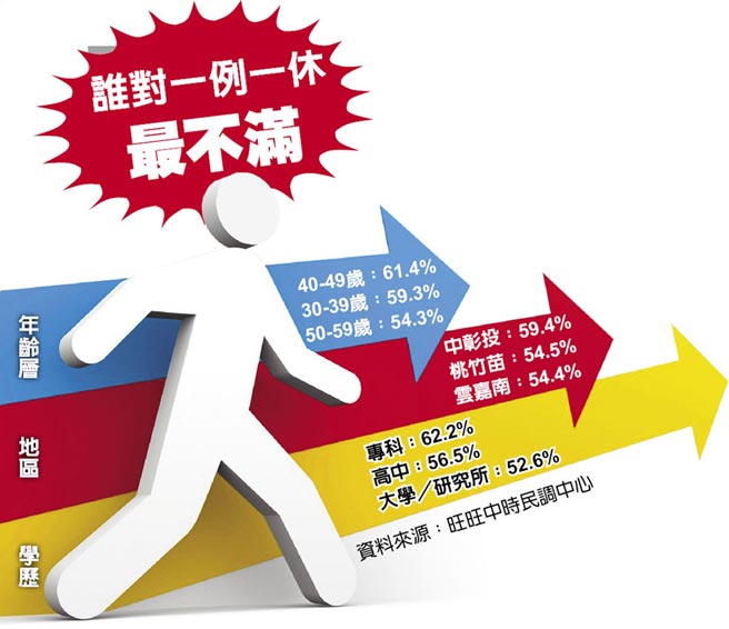 臺媒民調顯示：過半數民眾不滿臺當局“一例一休”