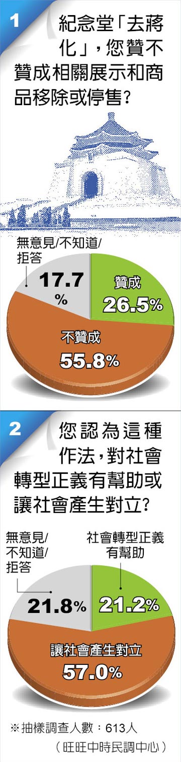 臺過半民眾不贊成蔡當局“去蔣化” 質疑蔡撕裂社會