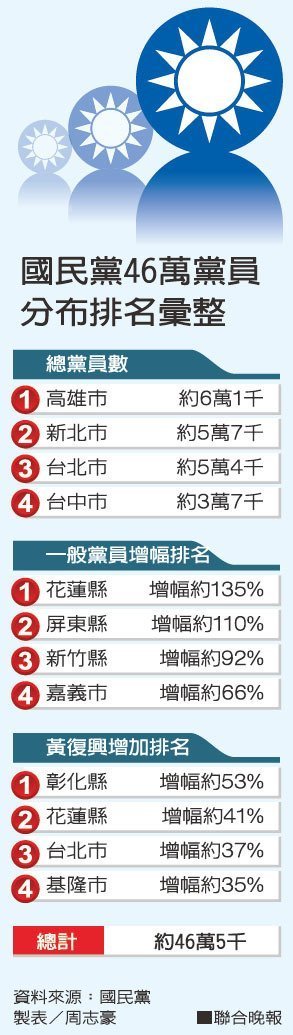 國民黨員暴增13萬 主席選舉決戰這五都