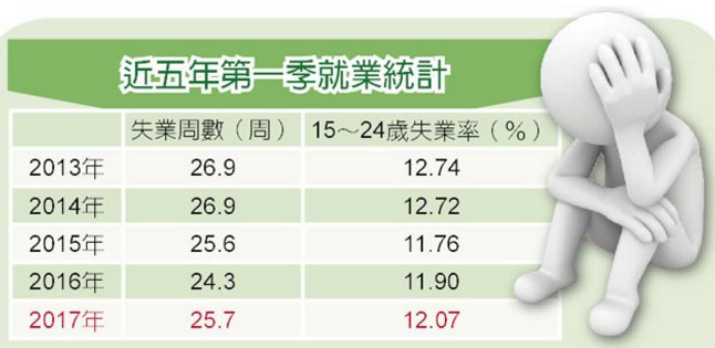 蔡英文就職一週年民間投資創新低 拼經濟交白卷