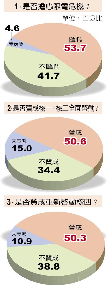 民調再次打臉蔡英文！過半臺灣民眾支援核電重啟