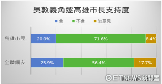 臺民調：吳敦義若競選高雄市長 民眾不支援度超7成