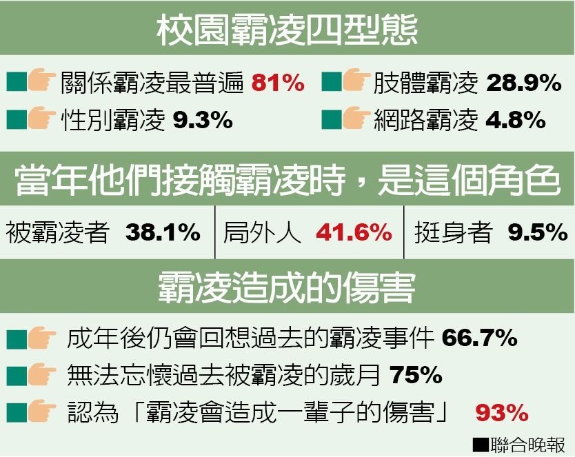 校園霸淩四形態（圖片來源：臺灣《聯合晚報》）