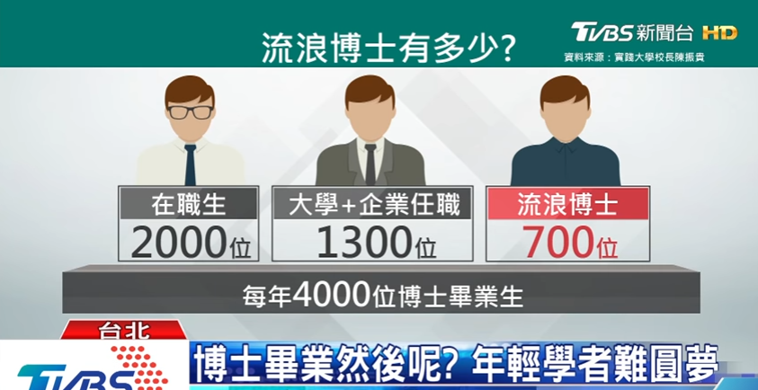 島內1.3萬博士生陷就業困境