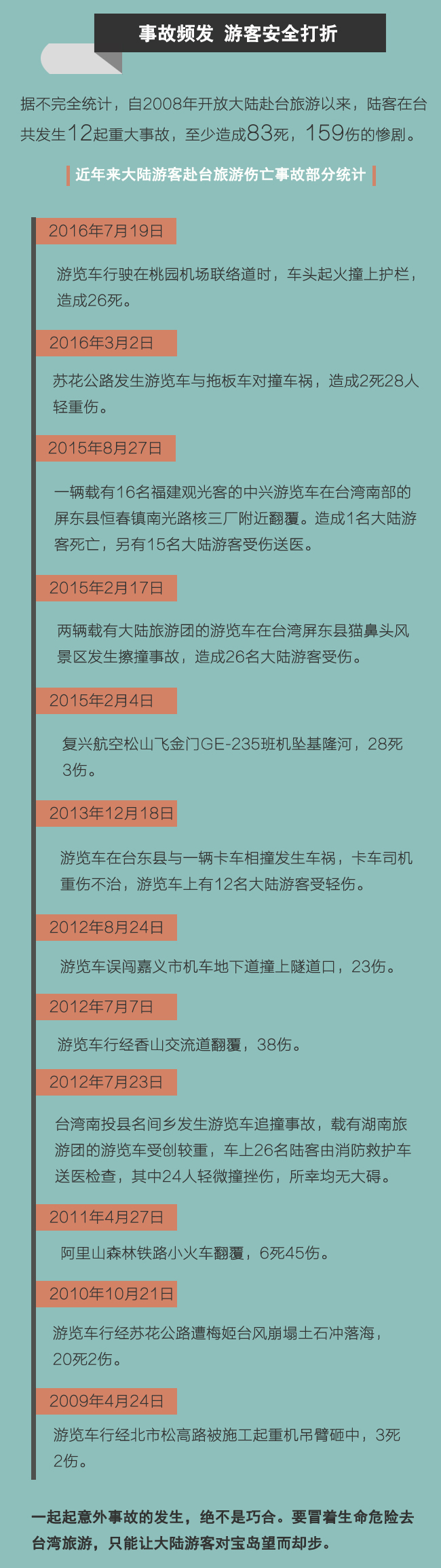 臺灣旅遊事故頻發 陸客赴臺再創歷史新低