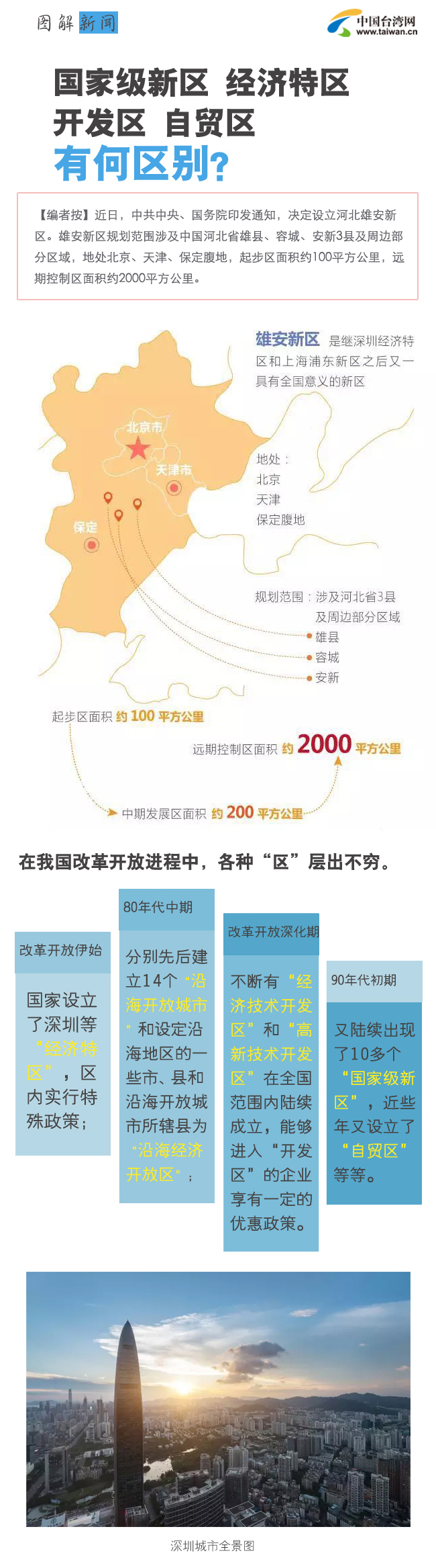 國家級新區 經濟特區 開發區 自貿區 有何區別？