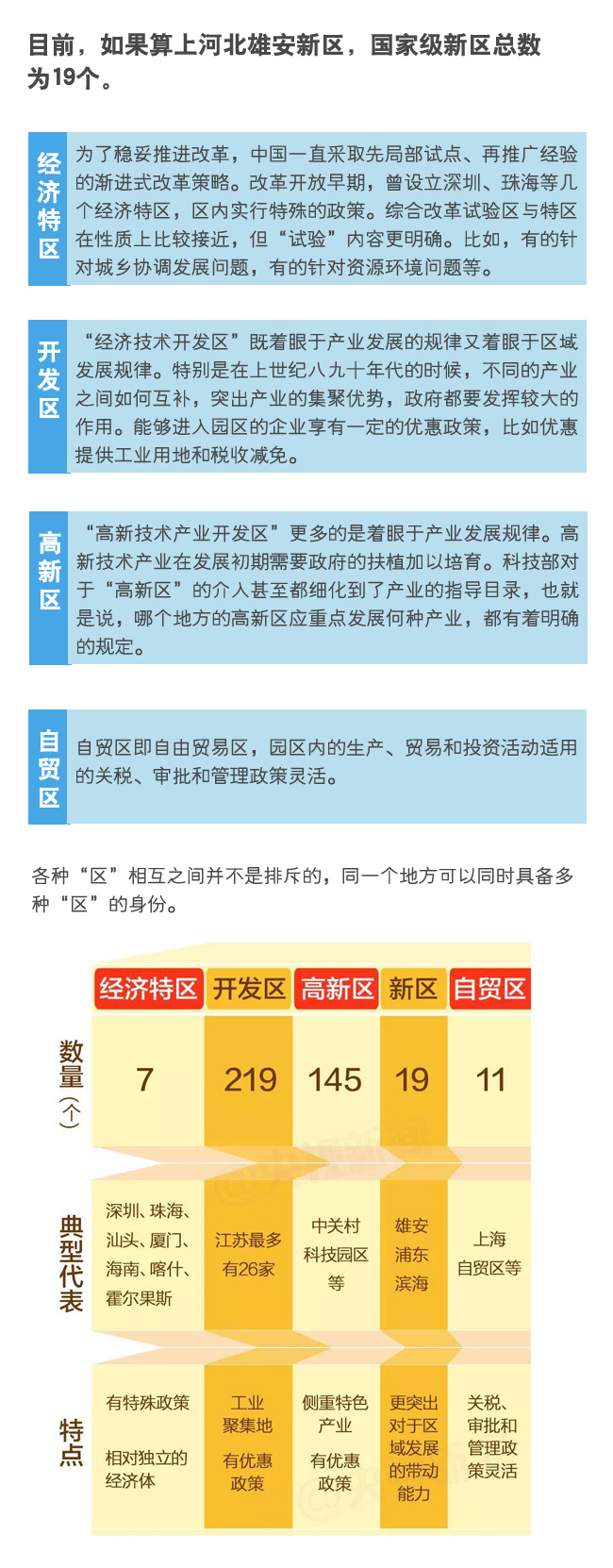 國家級新區 經濟特區 開發區 自貿區 有何區別？