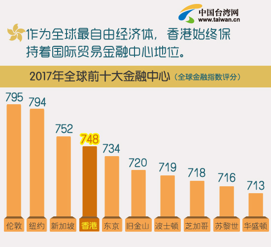 回歸20年 數據看香港