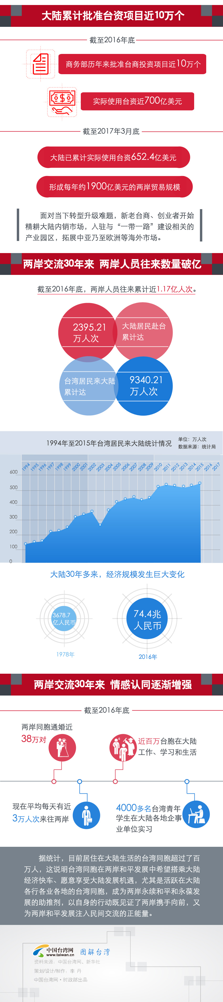 5組數據看兩岸交流30週年