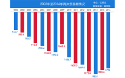 5組數據看兩岸交流30週年