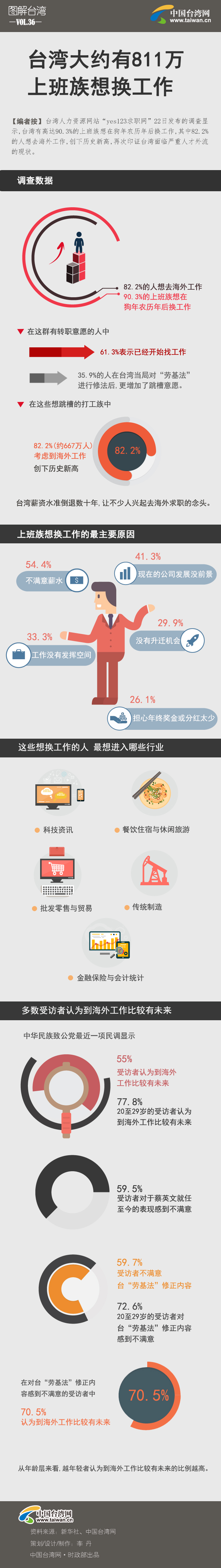 臺灣大約有811萬上班族想換工作