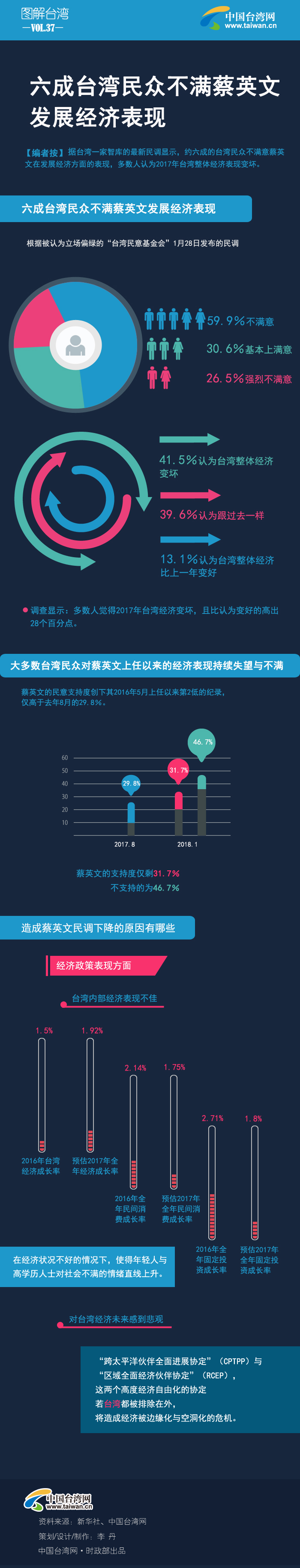 六成臺灣民眾不滿蔡英文發展經濟表現