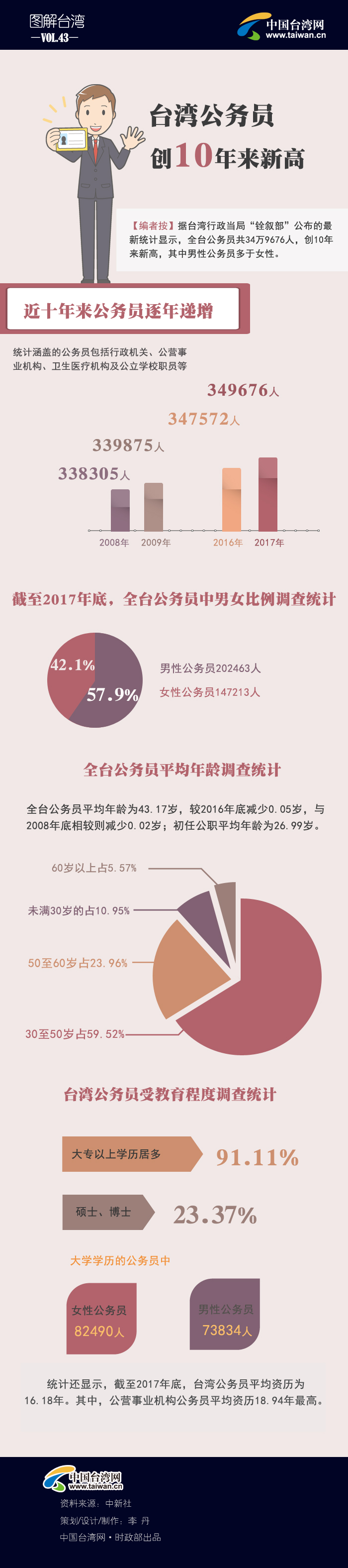 臺灣公務員創10年來新高