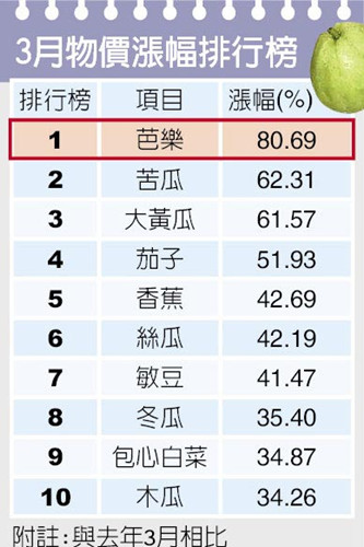 臺灣3月物價指數創13個月來最大漲幅豬價將再漲