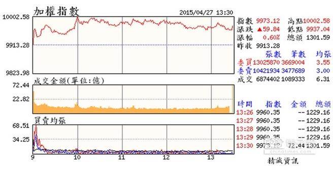 臺股攻破一萬點 創15年來新高