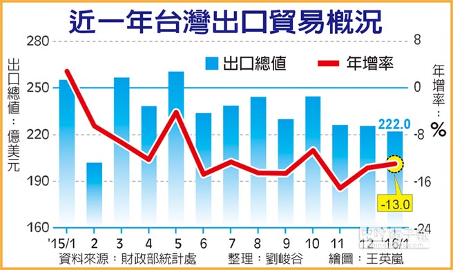 臺灣地區1月出口同比下降13% 已連續12個月負增長