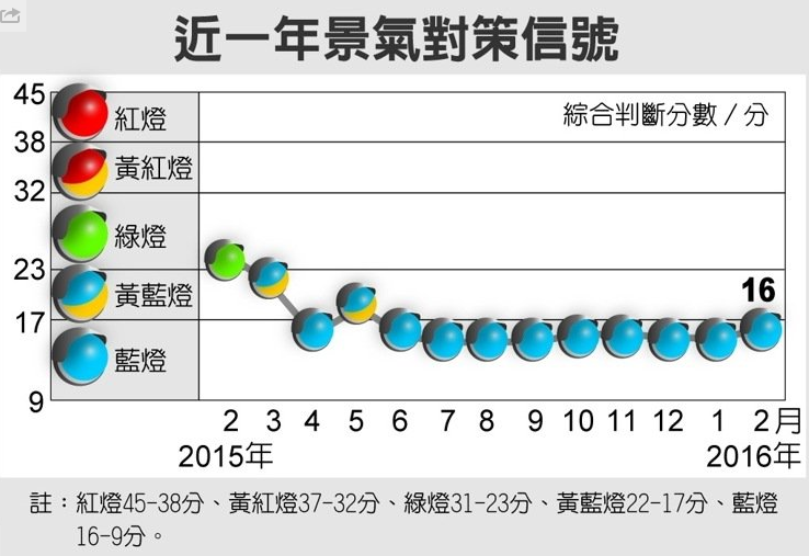 島內經濟情勢低迷 吳明蕙：未看到景氣明確好轉現象