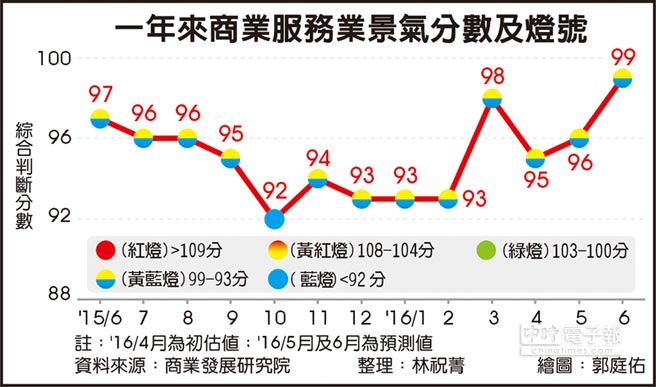 臺灣商業景氣持續低迷 連續亮出11個黃藍燈