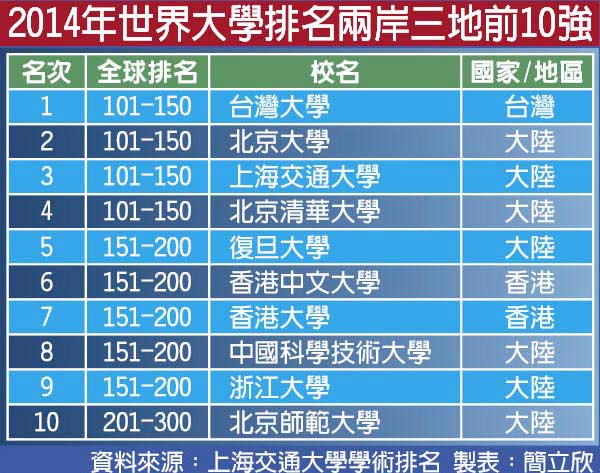 世界大學學術排名：兩岸三地無竟無一校進入百強