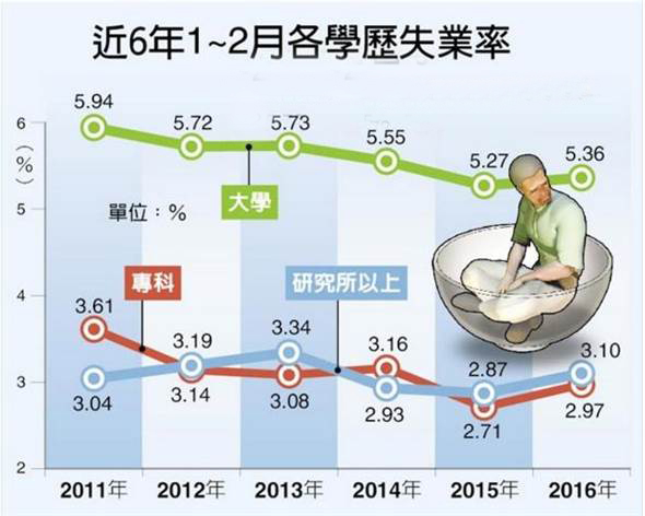 臺灣博碩士失業率創新高 2.7萬高學歷人才失業。（圖片來源：臺灣《中國時報》）