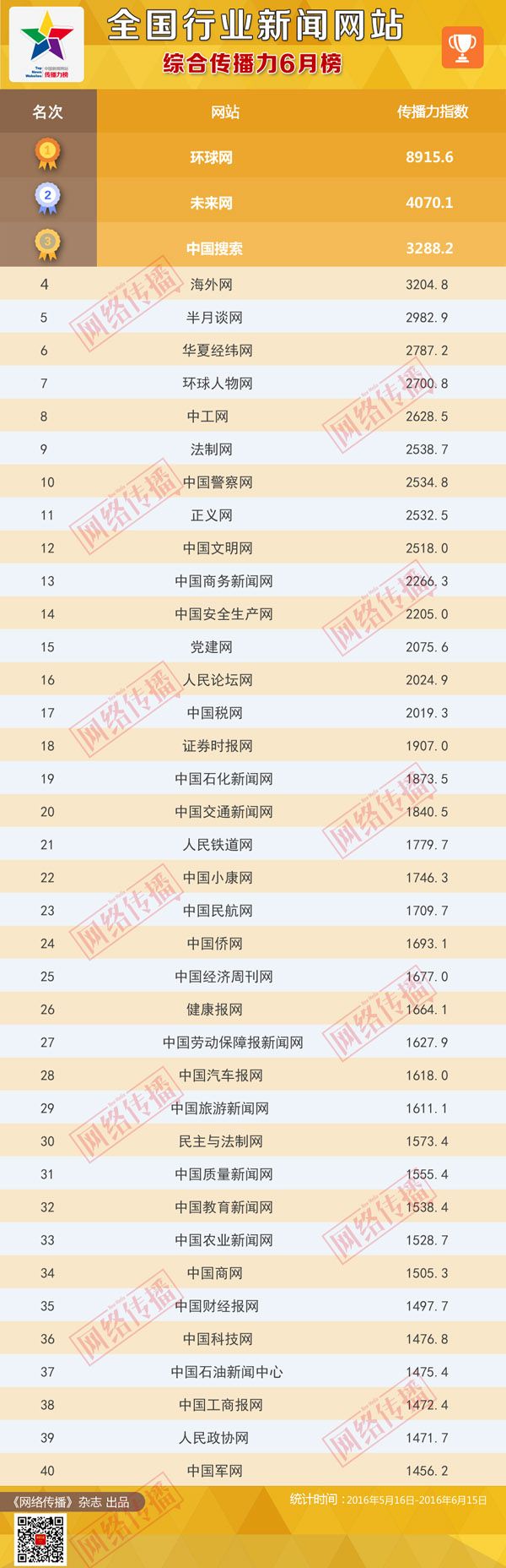 全國行業新聞網站傳播力2016年6月榜發佈